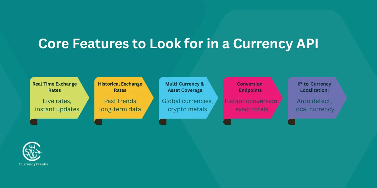 Core Features to Look for in a Currency API