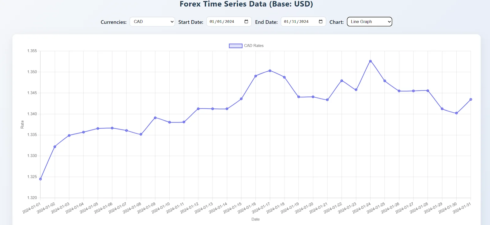 line chart with currency series names